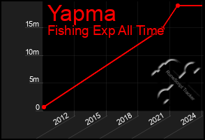 Total Graph of Yapma