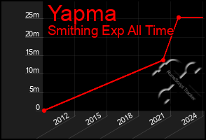 Total Graph of Yapma