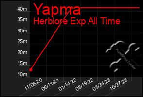 Total Graph of Yapma