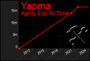 Total Graph of Yapma