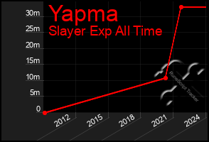 Total Graph of Yapma