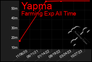 Total Graph of Yapma