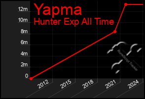 Total Graph of Yapma