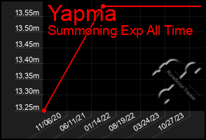 Total Graph of Yapma