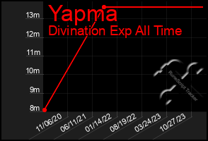 Total Graph of Yapma