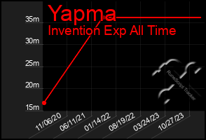 Total Graph of Yapma