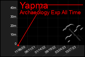 Total Graph of Yapma