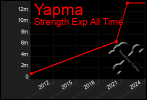 Total Graph of Yapma