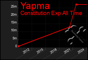 Total Graph of Yapma