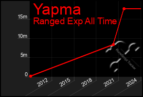 Total Graph of Yapma