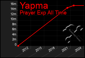 Total Graph of Yapma