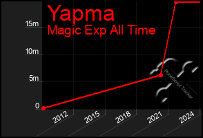 Total Graph of Yapma