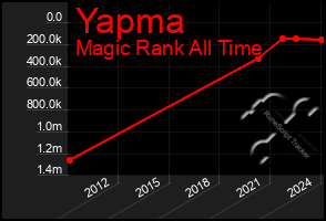 Total Graph of Yapma