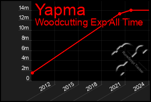 Total Graph of Yapma