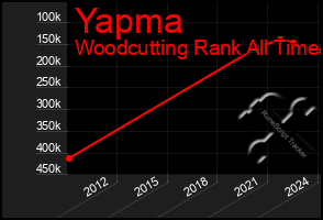 Total Graph of Yapma