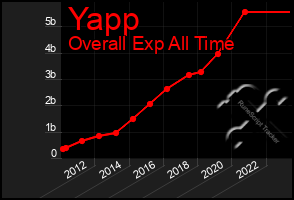 Total Graph of Yapp