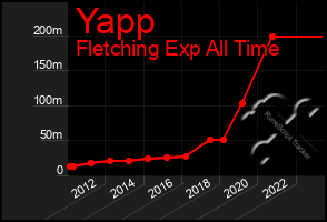 Total Graph of Yapp