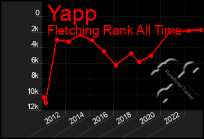 Total Graph of Yapp