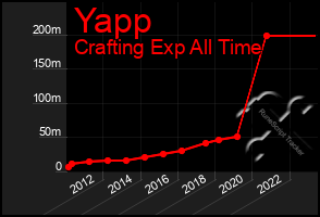 Total Graph of Yapp