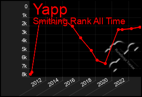 Total Graph of Yapp