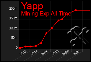 Total Graph of Yapp