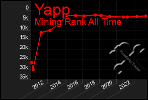 Total Graph of Yapp