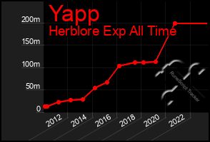 Total Graph of Yapp