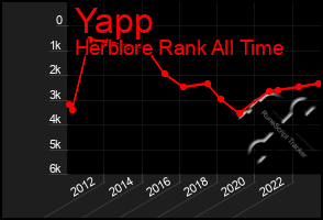 Total Graph of Yapp