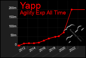 Total Graph of Yapp