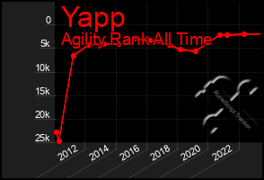 Total Graph of Yapp