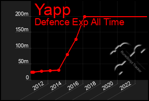 Total Graph of Yapp