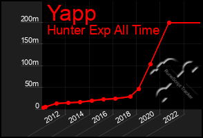 Total Graph of Yapp