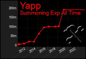 Total Graph of Yapp