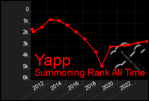 Total Graph of Yapp