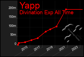 Total Graph of Yapp