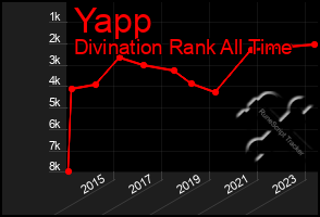 Total Graph of Yapp