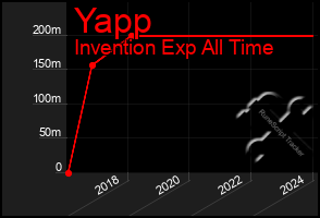 Total Graph of Yapp