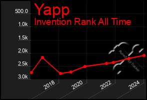 Total Graph of Yapp