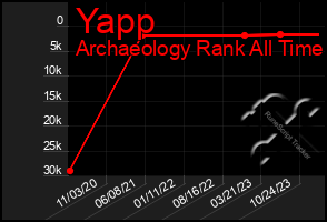 Total Graph of Yapp