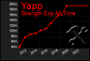 Total Graph of Yapp