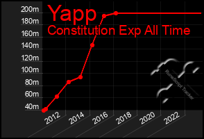 Total Graph of Yapp