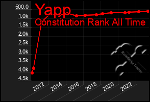 Total Graph of Yapp