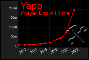 Total Graph of Yapp