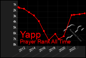 Total Graph of Yapp