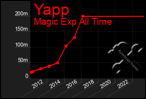 Total Graph of Yapp