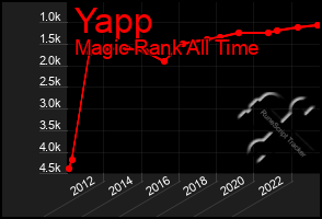 Total Graph of Yapp