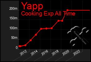 Total Graph of Yapp