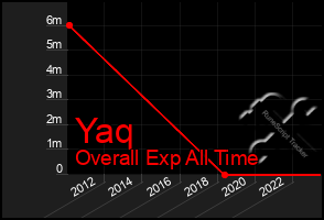 Total Graph of Yaq