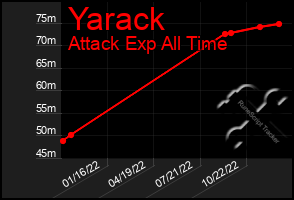 Total Graph of Yarack