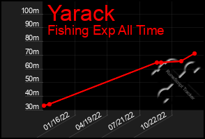 Total Graph of Yarack